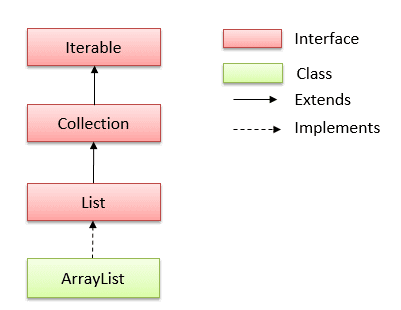 Hierarchy của lớp ArrayList trong java