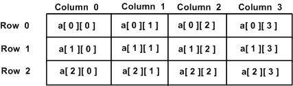 Truy cập các phần tử của mảng hai chiều trong C++