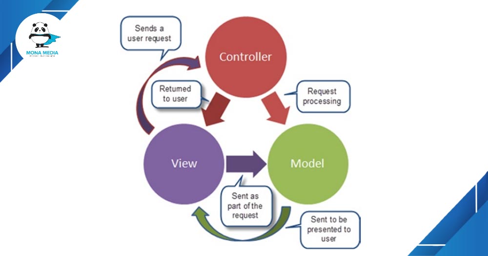 Ứng dụng mô hình MVC